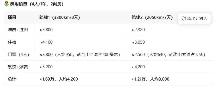 费用核算（4人/1车，2间房）